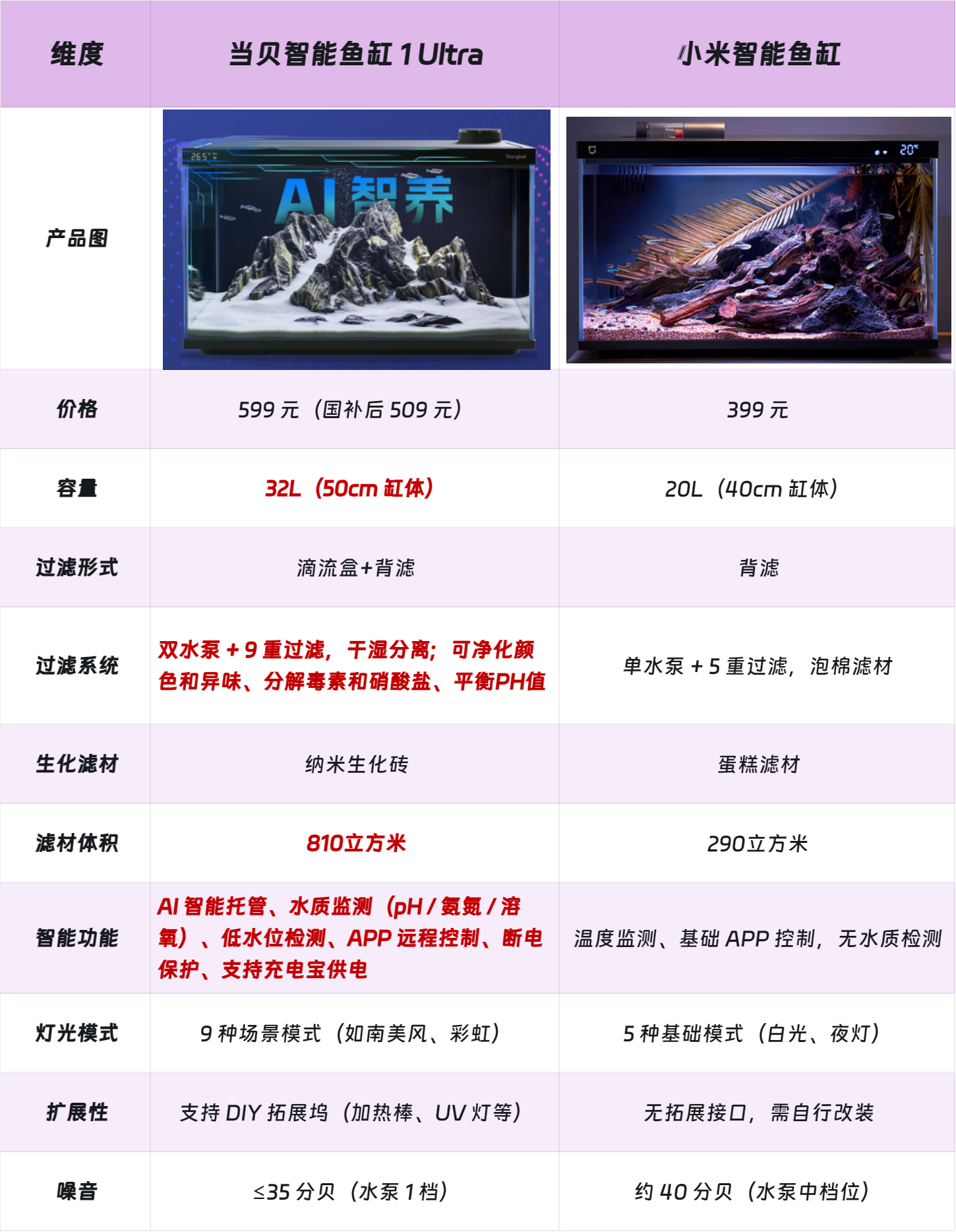 当贝鱼缸和小米鱼缸哪个好?两款鱼缸超详细对比来了