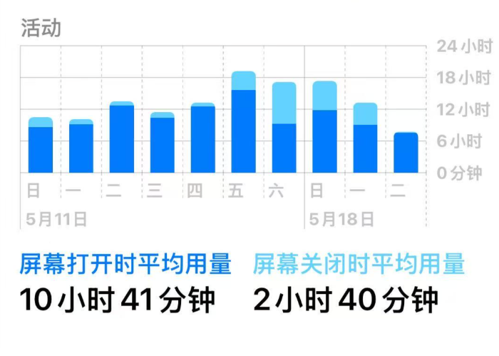 每天少看 1 小时手机，一周之后你会来谢我的！