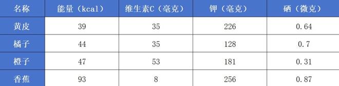 这种水果北方人少有关注，营养却极其丰富！现在正是食用好时节