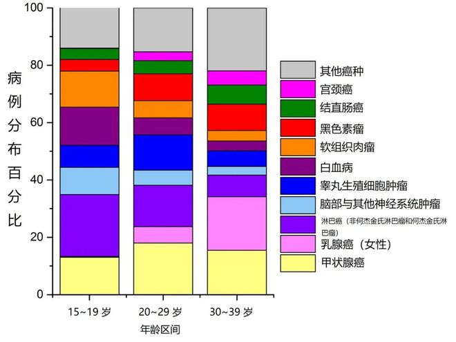 甲状腺癌年轻化趋势加剧，中国患者人数持续攀升