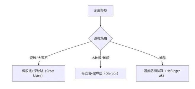 老人在家最好别穿拖鞋！原因如下→