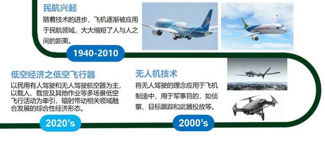 “低空经济”崛起：技术趋势与市场前景解析