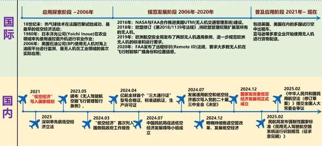“低空经济”崛起：技术趋势与市场前景解析