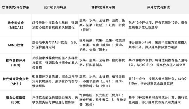 新研究揭示：7类食物为核心的饮食模式可预防痴呆