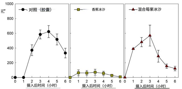 1根香蕉竟能让水果奶昔营养大打折扣？