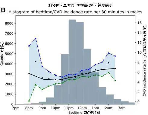 每天这个时间睡，心血管风险显著降低