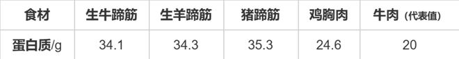 牛身上这块肉“最好吃”！高蛋白、低脂肪，但真的不推荐你多吃