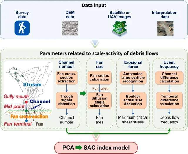 干旱区泥石流频发？多源数据揭示真相