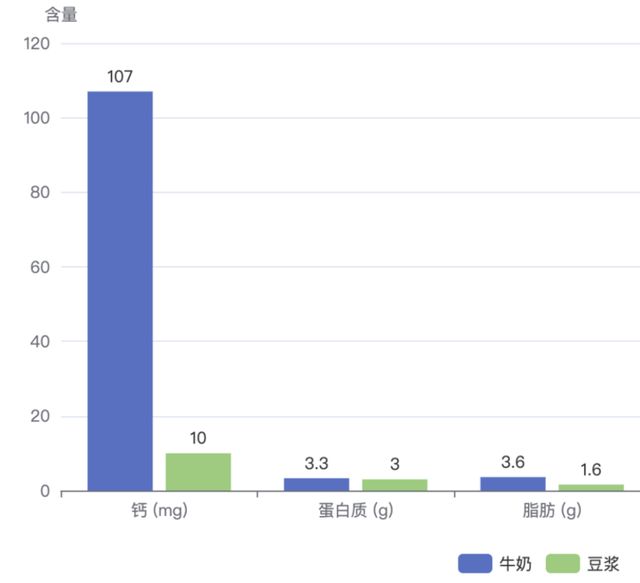 牛奶vs豆浆：谁更营养？真相出乎意料