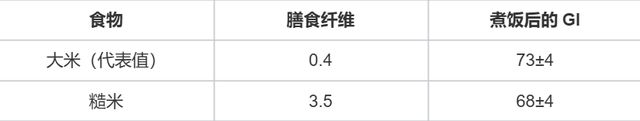 这种“健康食品”竟致血糖飙升！很多人天天吃