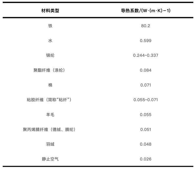 羽绒服里穿薄才暖？99%人不知道的保暖秘密